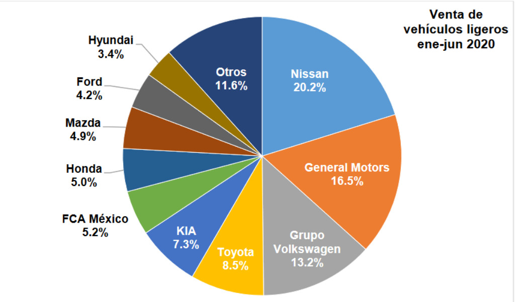 Nissan hegemoniza las ventas entre enero y junio de 2020.