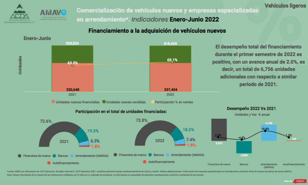 Arrendadoras "apretaron" el paso en compra de vehículos nuevos