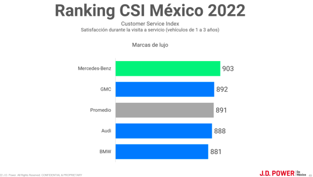 Índice de Servicio al Cliente en México 2022 
