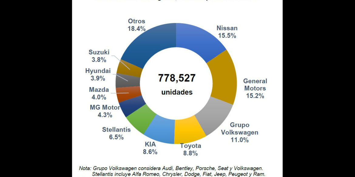 Positiva venta de automóviles reportan AMDA e INEGI