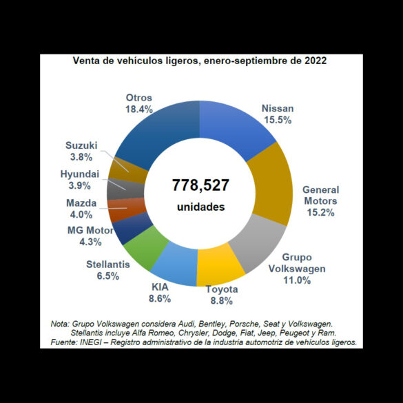 Positiva venta de automóviles reportan AMDA e INEGI