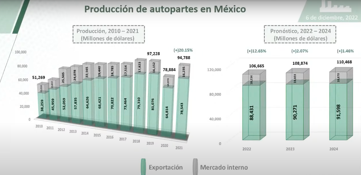 Producción récord de autopartes en México, refiere INA