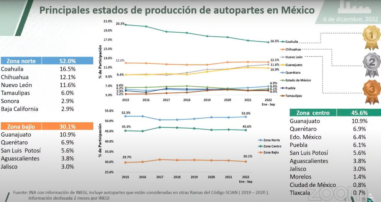 Rompe récord la producción de autopartes en México: INA