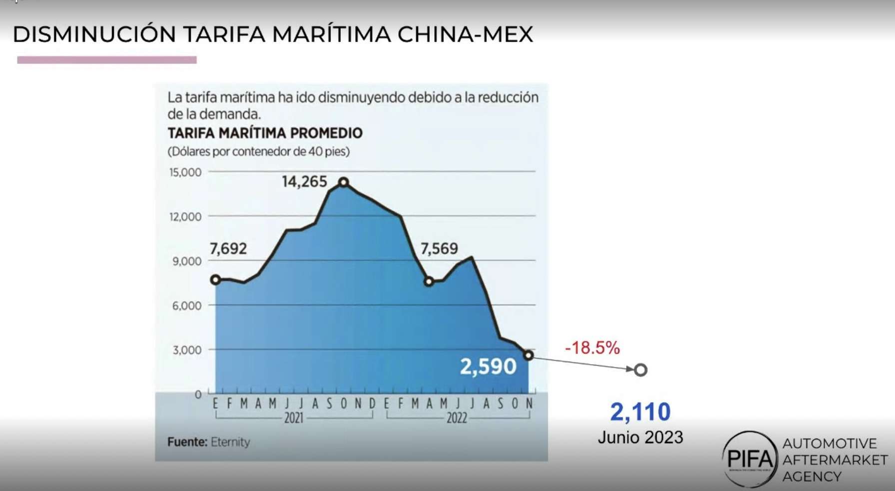 Viento favorable para sector importador de autopartes: PIFA Consulting