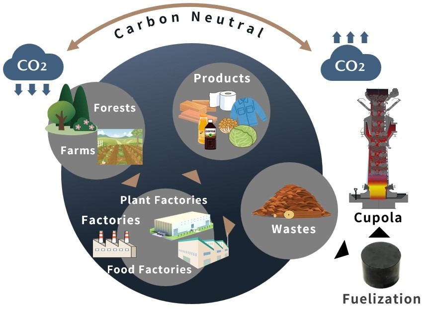 circulación de energía para producción